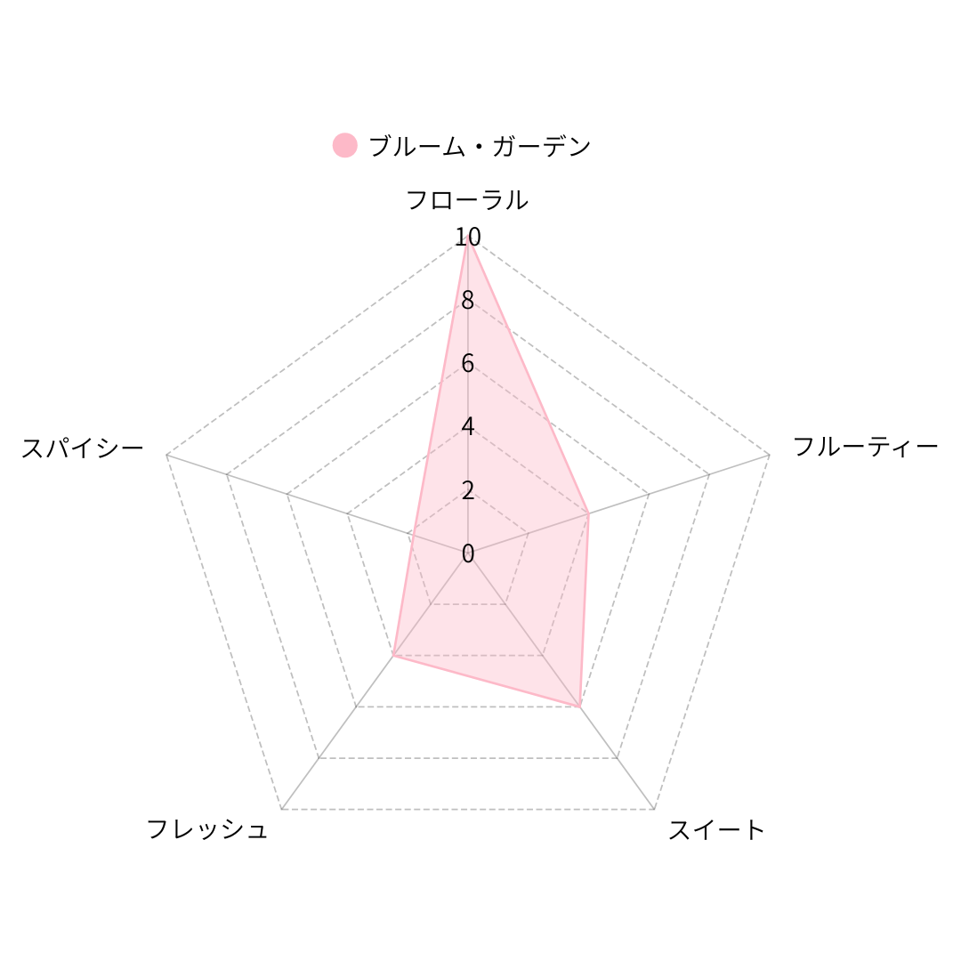 LIBRA TEA ブルームガーデン